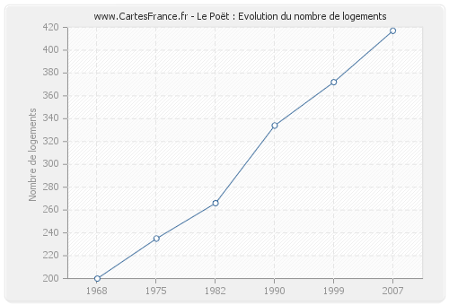 Le Poët : Evolution du nombre de logements